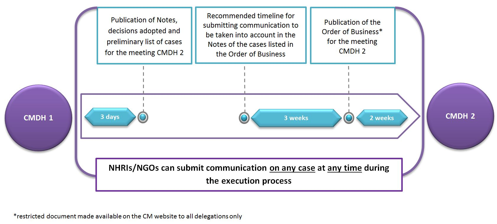 Information on Involvement of Civil Society and NHRIs in Execution of Judgments Phase